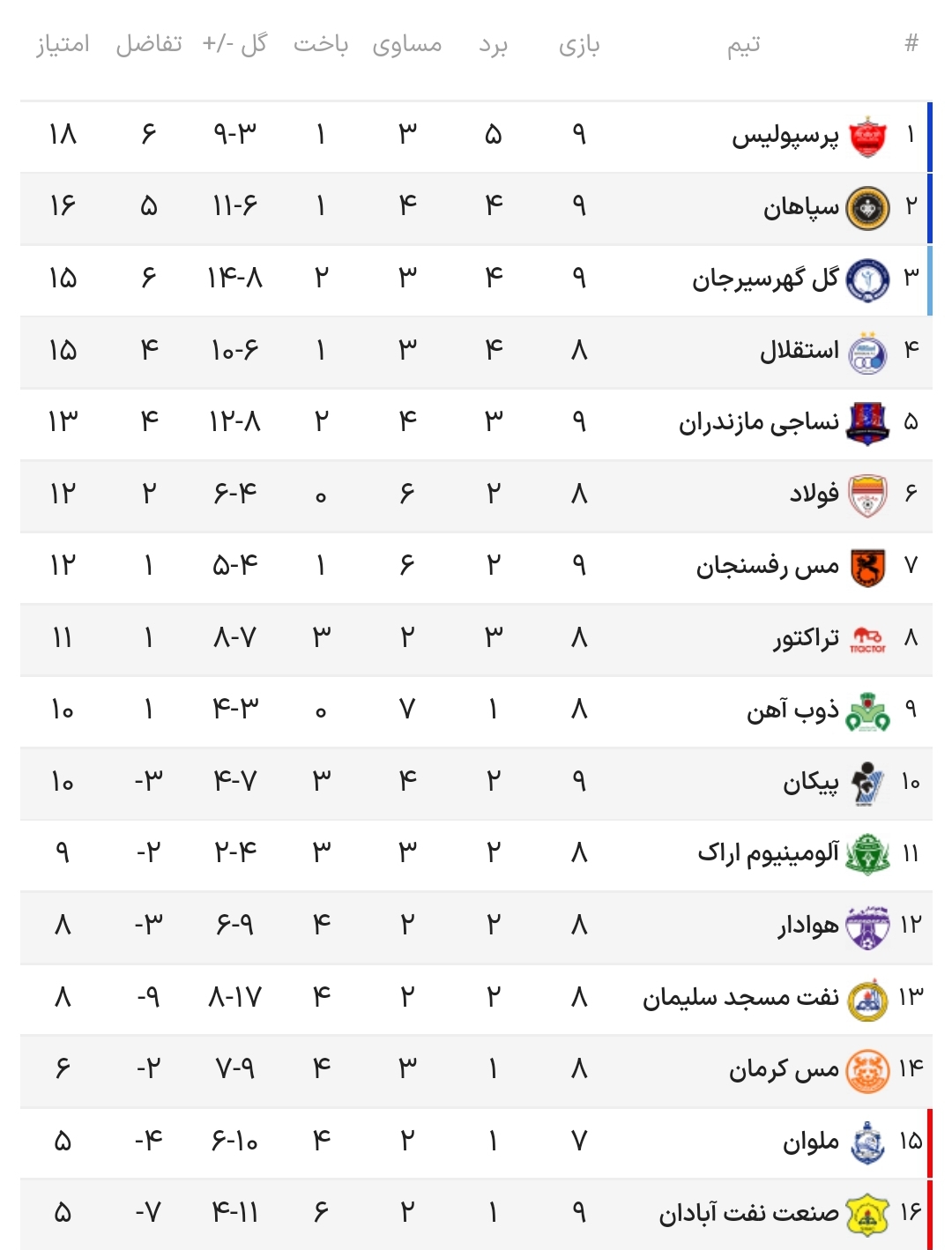 جدول لیگ برتر بعد از پیروزی پرسپولیس و سپاهان