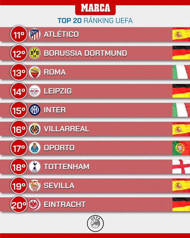 معرفی ۲۰ تیم‌ برتر اروپا در سال ۲۰۲۲