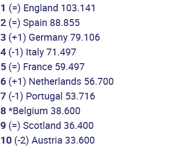 Screenshot 2022-12-26 at 14-06-56 Which teams are top of the UEFA rankings for 2022