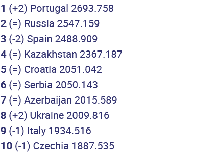 Screenshot 2022-12-26 at 14-07-34 Which teams are top of the UEFA rankings for 2022