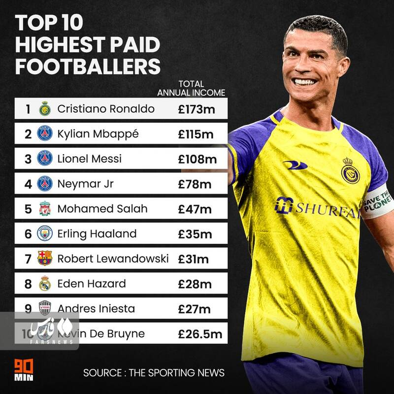 بیشترین دستمزد در دنیای فوتبال +عکس